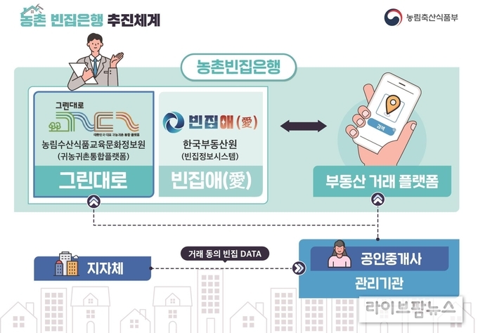 농촌빈집은행 추진 체계도.