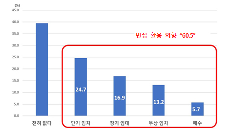 도시민의 빈집 활용 (매입·임차) 의향