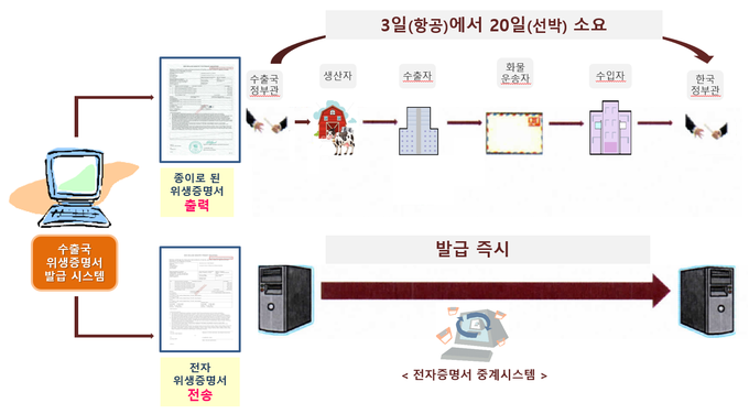 전자위생증명서 발급시스템 체계도