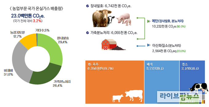 2022년 축산분야 국가 온실가스 배출량