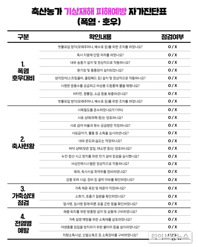 카드뉴스 형식의 축산농가 기상재해 피해 예방 자가진단표.