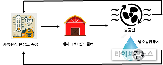축사 환경 자동 제어 기술 모식도