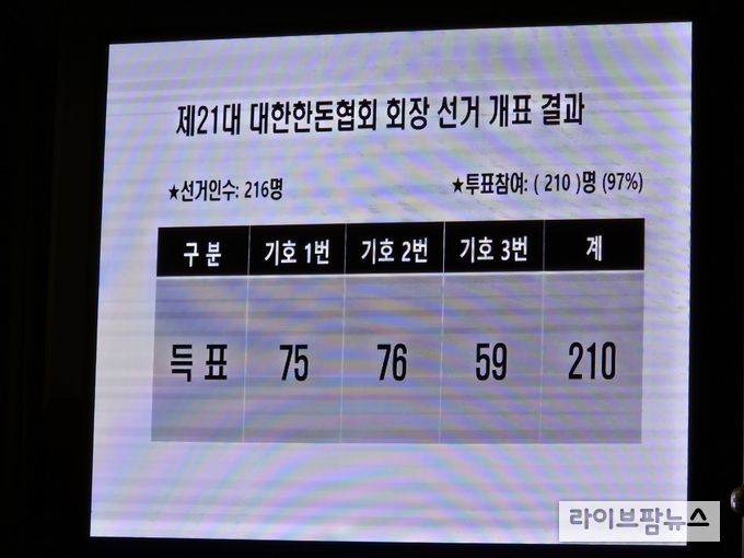 총 대의원 210명이 투표에 참여한 결과, 이기홍 후보가 76표, 구경본 후보가 75표를 획득하며 단 한 표 차이로 회장에 당선됐다.