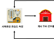 가축더위지수 연동 자동제어 기술, 산란계 보호 효과 입증