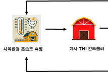 가축더위지수 연동 자동제어 기술, 산란계 보호 효과 입증
