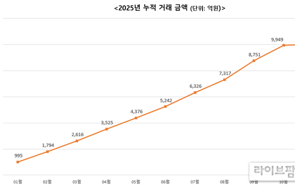 농수산물 온라인도매시장, 2025년 거래실적 1조원 달성