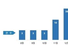 식약처, 어린이집 등 영유아 시설 노로바이러스 식중독 주의 당부