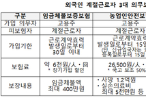 농식품부, 외국인 계절근로자 3대 의무보험 1년 계도기간 운영