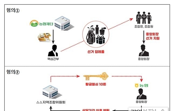 정부, 농협 간부 비리 의혹에 경찰 수사 의뢰…특별감사 결과 발표